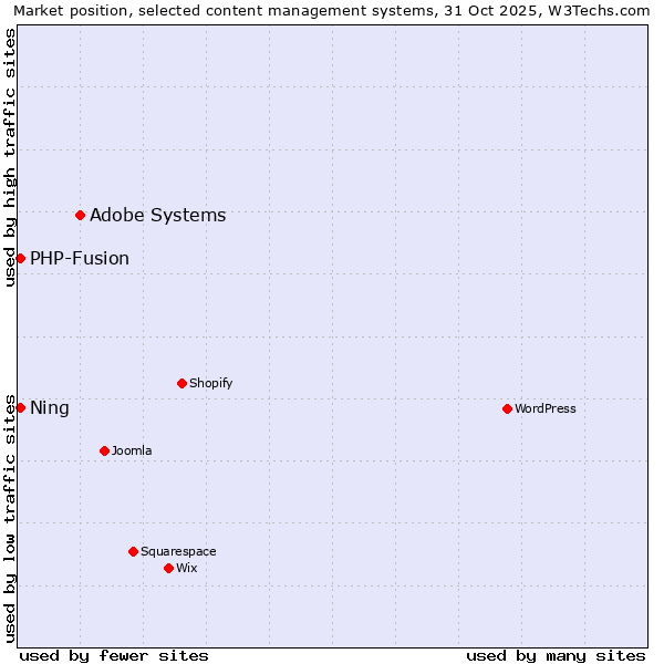 Market position of Adobe Systems vs. PHP-Fusion vs. Ning