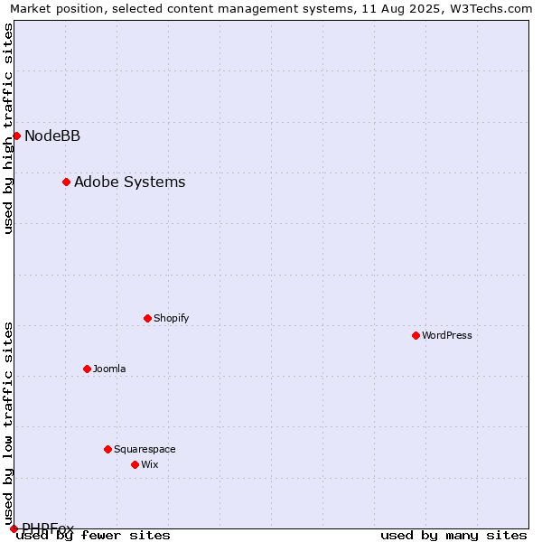 Market position of Adobe Systems vs. NodeBB vs. PHPFox