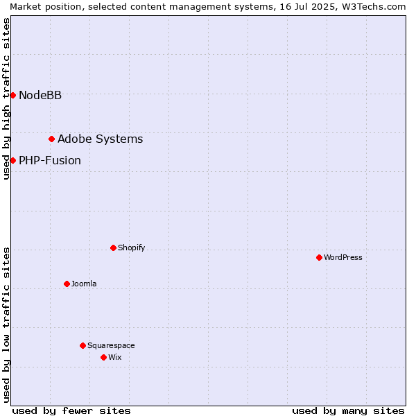 Market position of Adobe Systems vs. PHP-Fusion vs. NodeBB