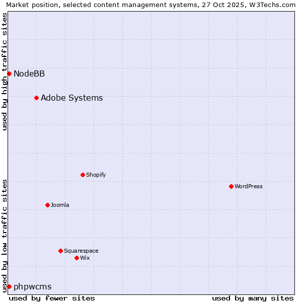 Market position of Adobe Systems vs. phpwcms vs. NodeBB