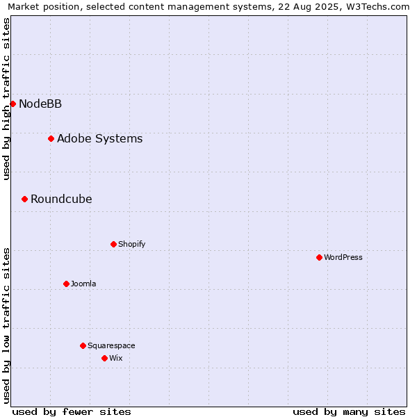 Market position of Adobe Systems vs. Roundcube vs. NodeBB