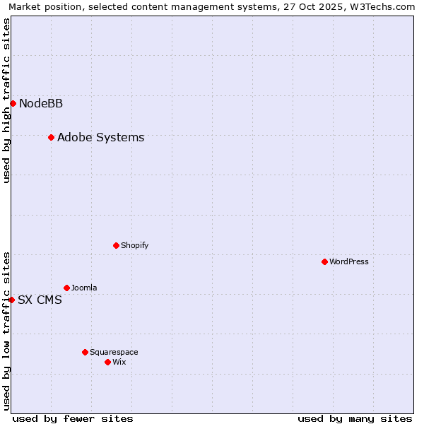 Market position of Adobe Systems vs. NodeBB vs. SX CMS
