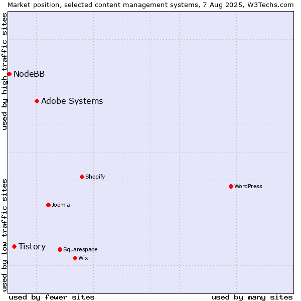 Market position of Adobe Systems vs. Tistory vs. NodeBB