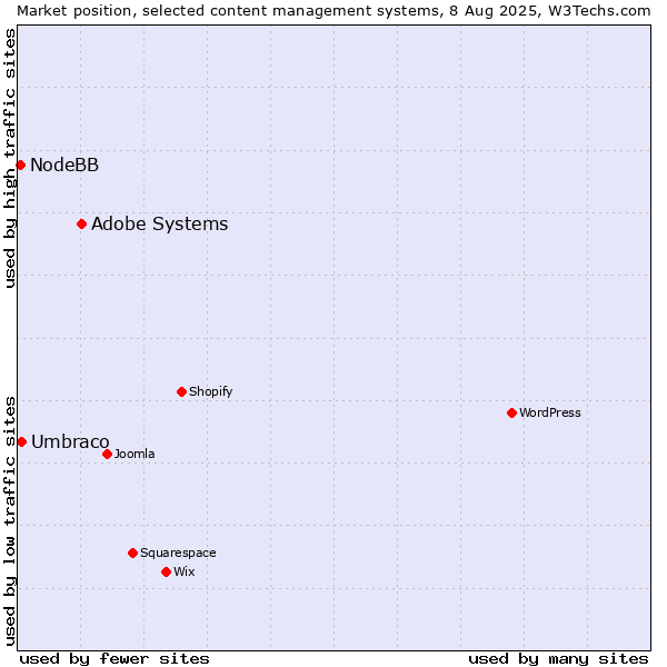 Market position of Adobe Systems vs. Umbraco vs. NodeBB