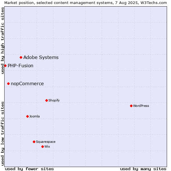 Market position of Adobe Systems vs. nopCommerce vs. PHP-Fusion