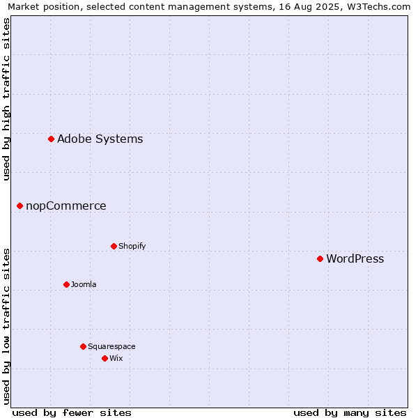 Market position of WordPress vs. Adobe Systems vs. nopCommerce