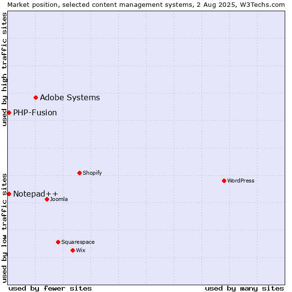 Market position of Adobe Systems vs. PHP-Fusion vs. Notepad++