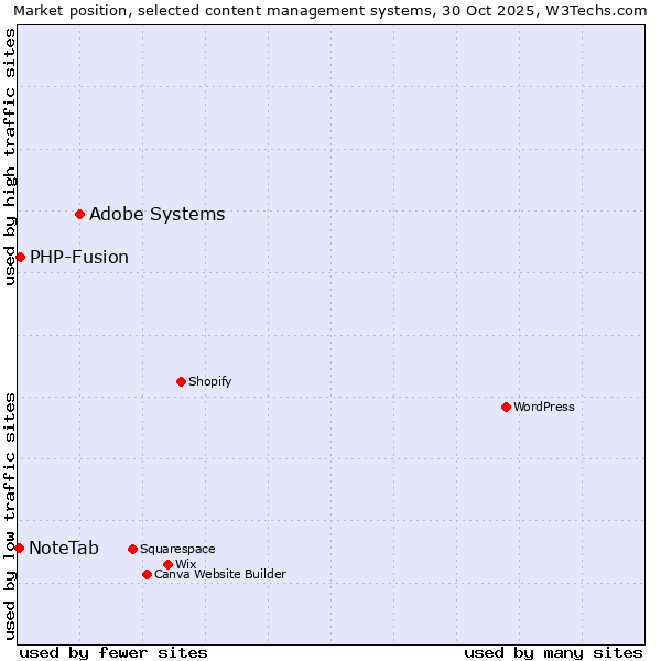 Market position of Adobe Systems vs. PHP-Fusion vs. NoteTab