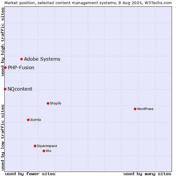 Market position of Adobe Systems vs. PHP-Fusion vs. NQcontent