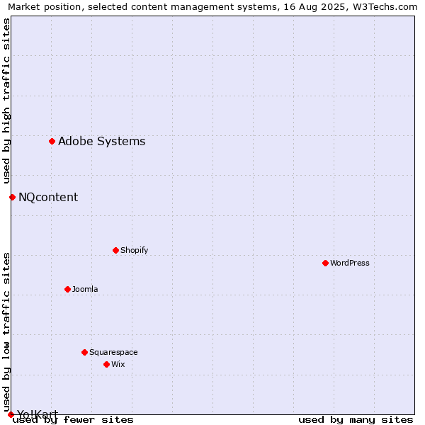 Market position of Adobe Systems vs. NQcontent vs. Yo!Kart