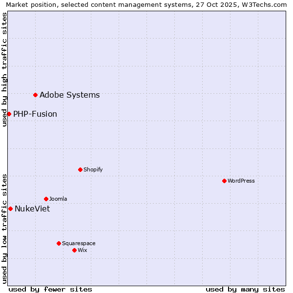 Market position of Adobe Systems vs. NukeViet vs. PHP-Fusion