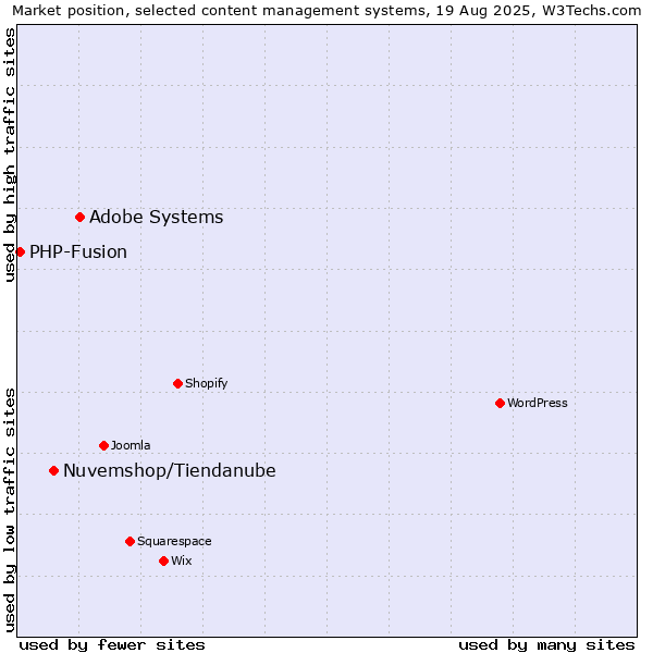 Market position of Adobe Systems vs. Nuvemshop/Tiendanube vs. PHP-Fusion