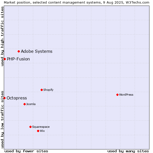 Market position of Adobe Systems vs. PHP-Fusion vs. Octopress