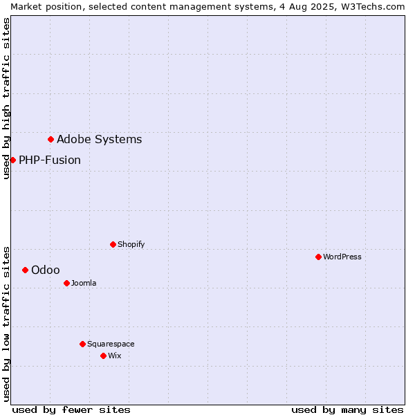 Market position of Adobe Systems vs. Odoo vs. PHP-Fusion