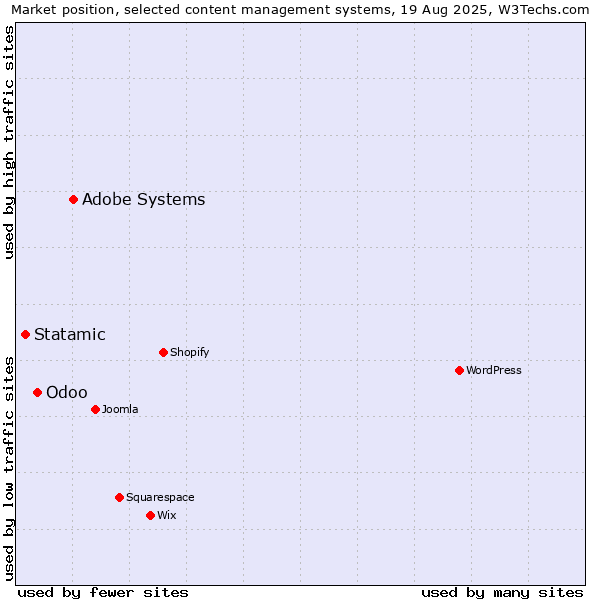 Market position of Adobe Systems vs. Odoo vs. Statamic