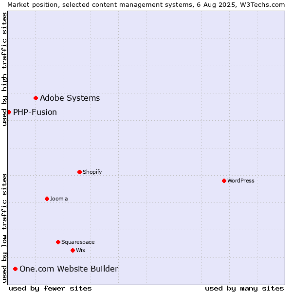 Market position of Adobe Systems vs. One.com Website Builder vs. PHP-Fusion