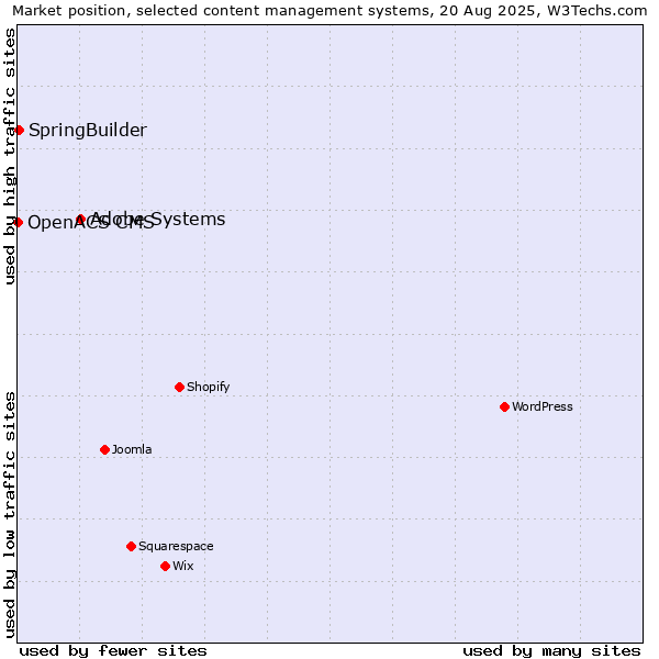 Market position of Adobe Systems vs. SpringBuilder vs. OpenACS CMS