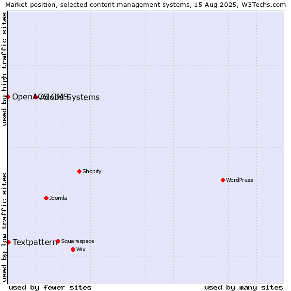 Market position of Adobe Systems vs. Textpattern vs. OpenACS CMS