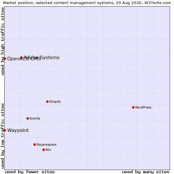 Market position of Adobe Systems vs. Waypoint vs. OpenACS CMS