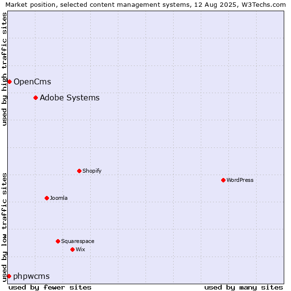 Market position of Adobe Systems vs. OpenCms vs. phpwcms