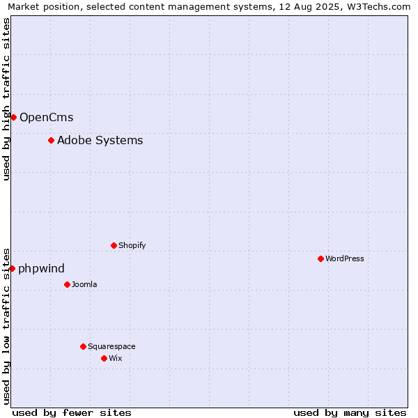 Market position of Adobe Systems vs. OpenCms vs. phpwind
