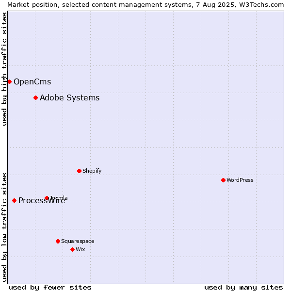 Market position of Adobe Systems vs. ProcessWire vs. OpenCms