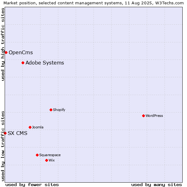 Market position of Adobe Systems vs. OpenCms vs. SX CMS