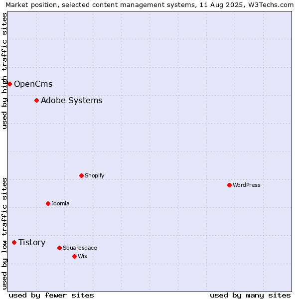 Market position of Adobe Systems vs. Tistory vs. OpenCms
