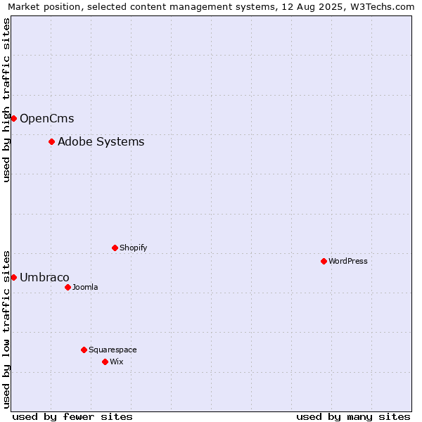 Market position of Adobe Systems vs. Umbraco vs. OpenCms