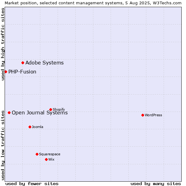 Market position of Adobe Systems vs. Open Journal Systems vs. PHP-Fusion