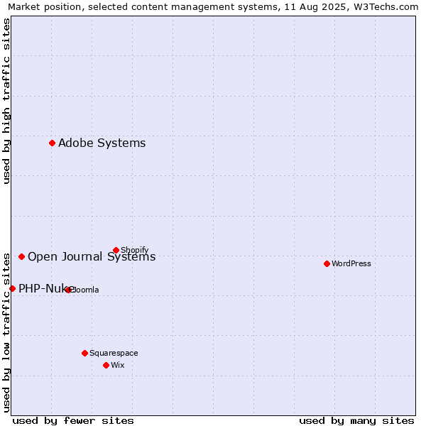 Market position of Adobe Systems vs. Open Journal Systems vs. PHP-Nuke