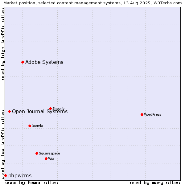 Market position of Adobe Systems vs. Open Journal Systems vs. phpwcms