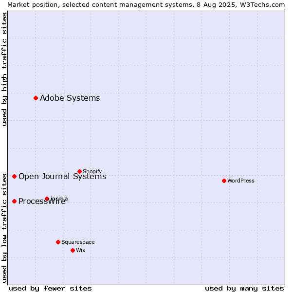 Market position of Adobe Systems vs. ProcessWire vs. Open Journal Systems