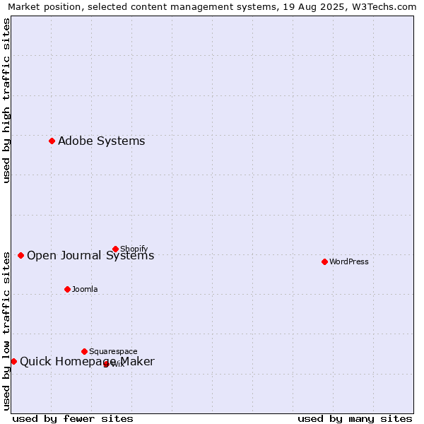 Market position of Adobe Systems vs. Open Journal Systems vs. Quick Homepage Maker