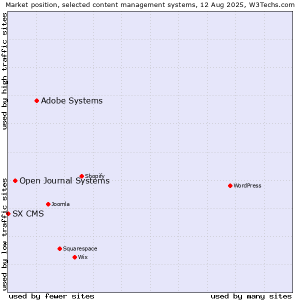 Market position of Adobe Systems vs. Open Journal Systems vs. SX CMS