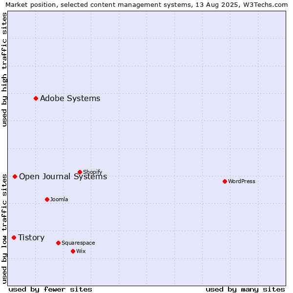 Market position of Adobe Systems vs. Open Journal Systems vs. Tistory