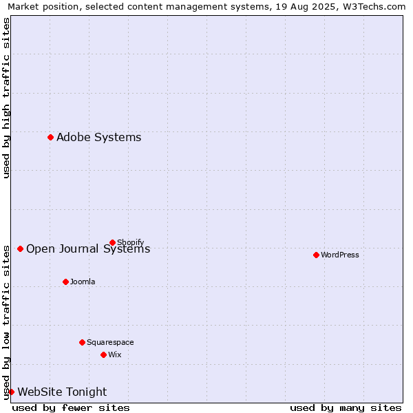 Market position of Adobe Systems vs. Open Journal Systems vs. WebSite Tonight