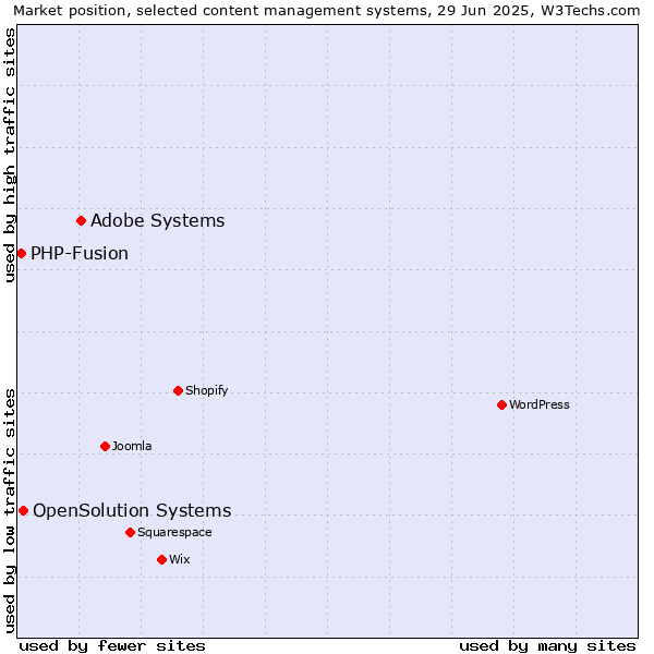 Market position of Adobe Systems vs. OpenSolution Systems vs. PHP-Fusion