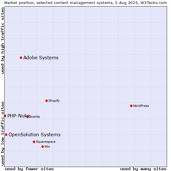 Market position of Adobe Systems vs. OpenSolution Systems vs. PHP-Nuke