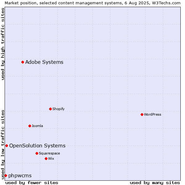 Market position of Adobe Systems vs. OpenSolution Systems vs. phpwcms