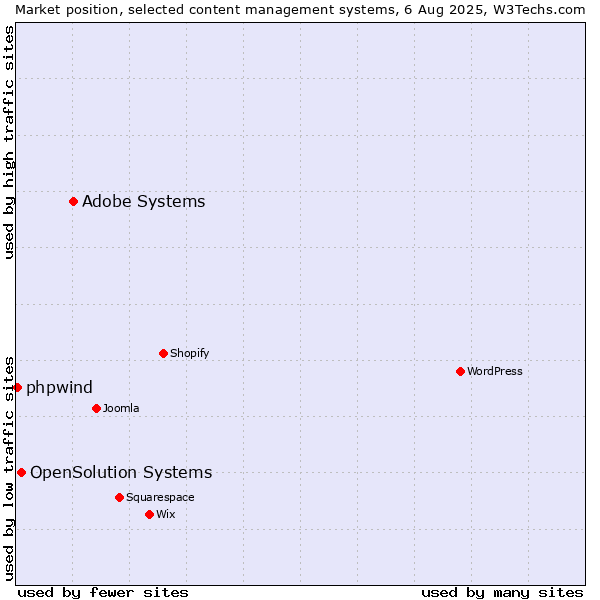 Market position of Adobe Systems vs. OpenSolution Systems vs. phpwind