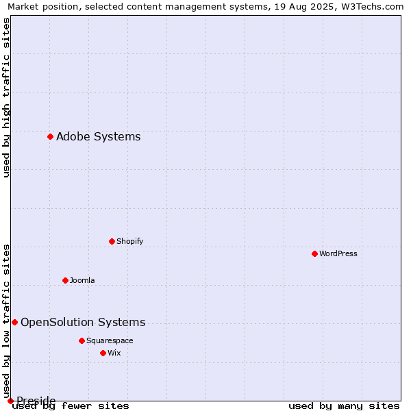 Market position of Adobe Systems vs. OpenSolution Systems vs. Preside