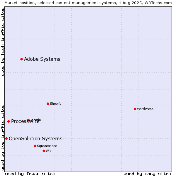 Market position of Adobe Systems vs. ProcessWire vs. OpenSolution Systems