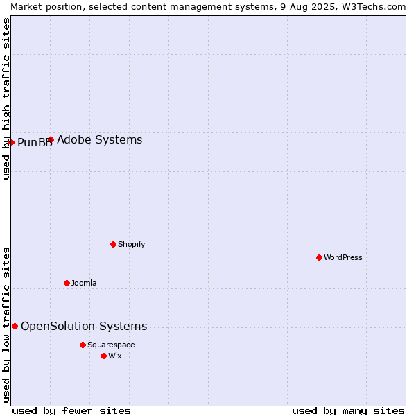Market position of Adobe Systems vs. OpenSolution Systems vs. PunBB