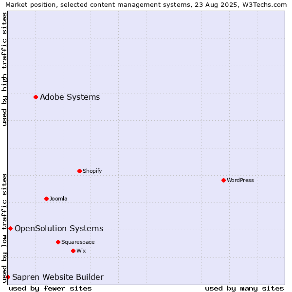 Market position of Adobe Systems vs. OpenSolution Systems vs. Sapren Website Builder