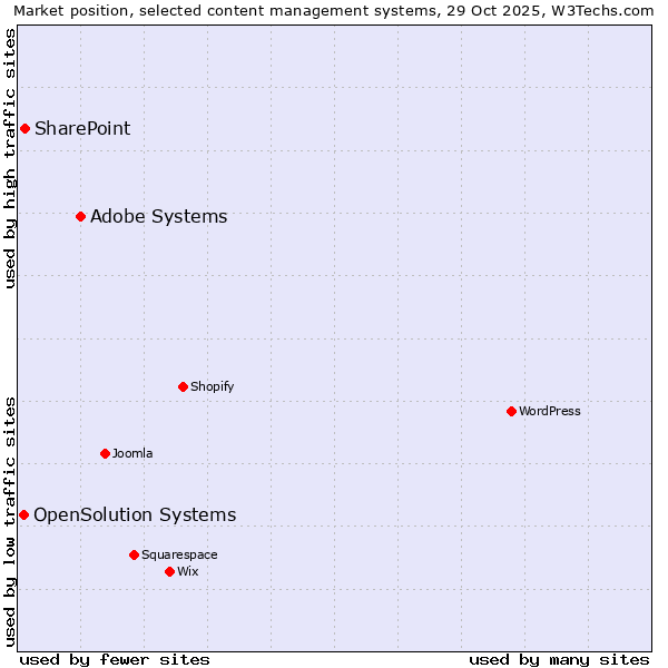 Market position of Adobe Systems vs. SharePoint vs. OpenSolution Systems