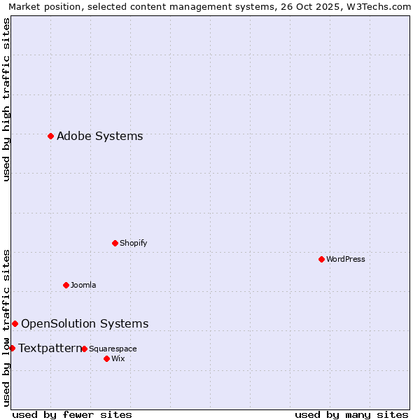 Market position of Adobe Systems vs. OpenSolution Systems vs. Textpattern