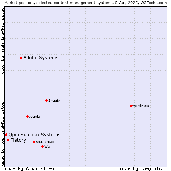 Market position of Adobe Systems vs. Tistory vs. OpenSolution Systems