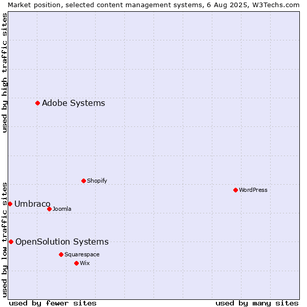 Market position of Adobe Systems vs. OpenSolution Systems vs. Umbraco