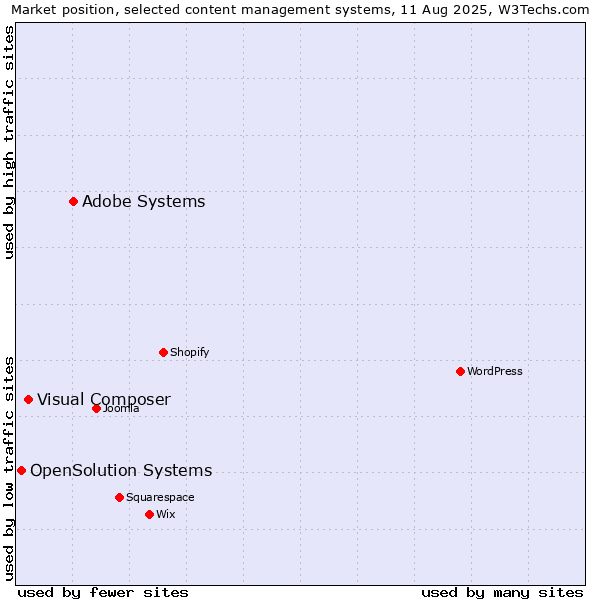 Market position of Adobe Systems vs. Visual Composer vs. OpenSolution Systems